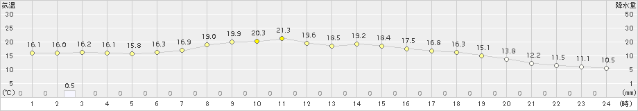 遠軽(>2018年09月01日)のアメダスグラフ