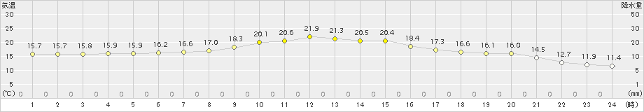 津別(>2018年09月01日)のアメダスグラフ