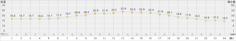 足寄(>2018年09月01日)のアメダスグラフ