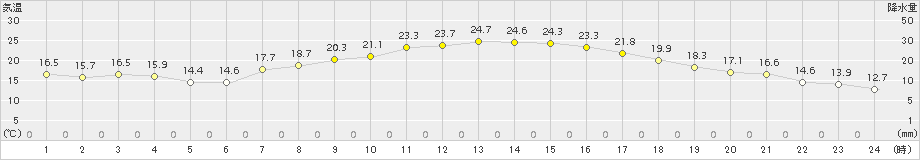 鹿追(>2018年09月01日)のアメダスグラフ