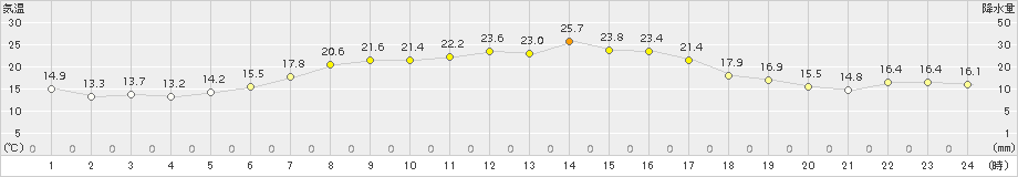 糠内(>2018年09月01日)のアメダスグラフ