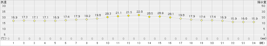 更別(>2018年09月01日)のアメダスグラフ