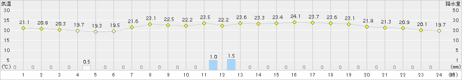 にかほ(>2018年09月01日)のアメダスグラフ