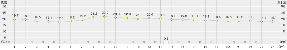 普代(>2018年09月01日)のアメダスグラフ