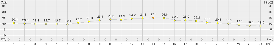 好摩(>2018年09月01日)のアメダスグラフ