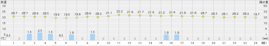 石巻(>2018年09月01日)のアメダスグラフ