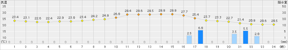 越谷(>2018年09月01日)のアメダスグラフ