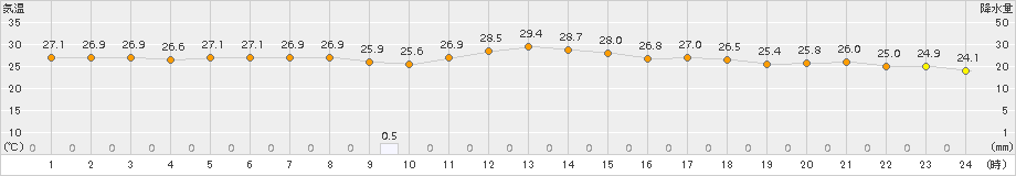 網代(>2018年09月01日)のアメダスグラフ