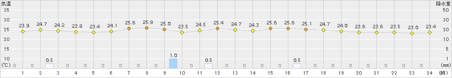 蒲郡(>2018年09月01日)のアメダスグラフ