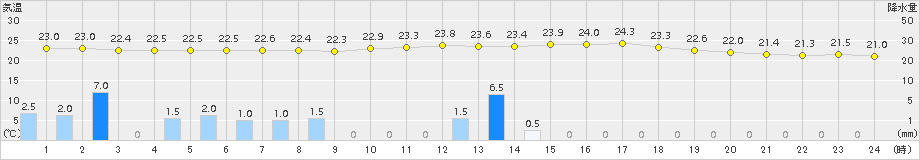 関ケ原(>2018年09月01日)のアメダスグラフ