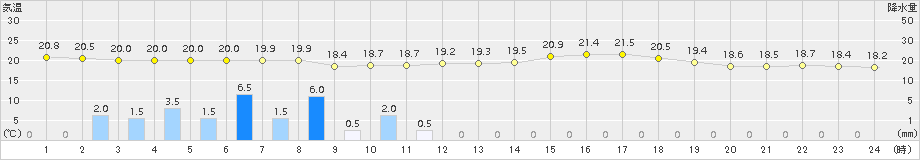 関山(>2018年09月01日)のアメダスグラフ