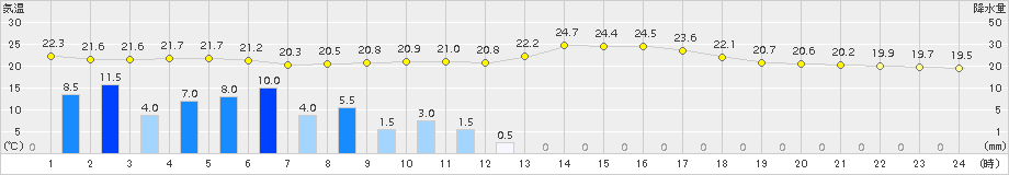 朝日(>2018年09月01日)のアメダスグラフ