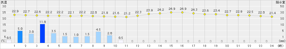 伏木(>2018年09月01日)のアメダスグラフ