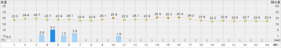 越廼(>2018年09月01日)のアメダスグラフ