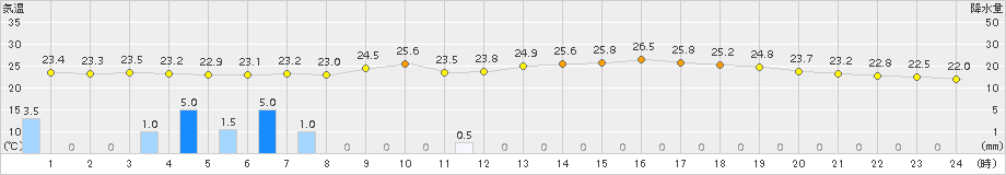 福井(>2018年09月01日)のアメダスグラフ