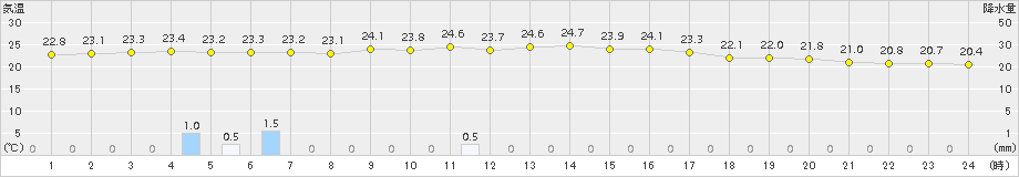 能勢(>2018年09月01日)のアメダスグラフ