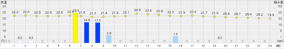 針(>2018年09月01日)のアメダスグラフ