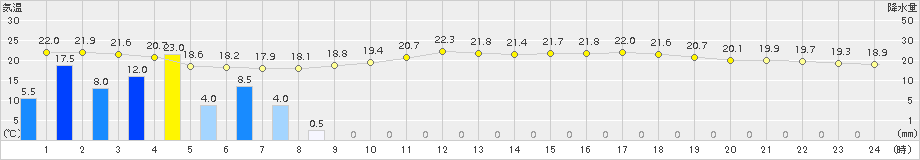 瑞穂(>2018年09月01日)のアメダスグラフ