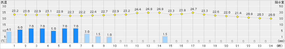 青谷(>2018年09月01日)のアメダスグラフ