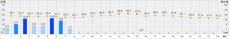 鳥取(>2018年09月01日)のアメダスグラフ