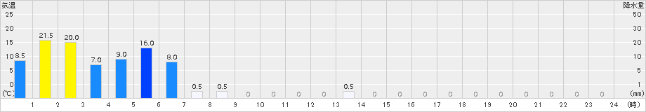 大山(>2018年09月01日)のアメダスグラフ