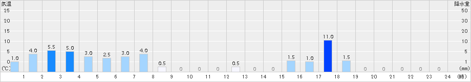 若桜(>2018年09月01日)のアメダスグラフ