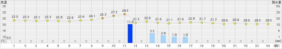 近永(>2018年09月01日)のアメダスグラフ