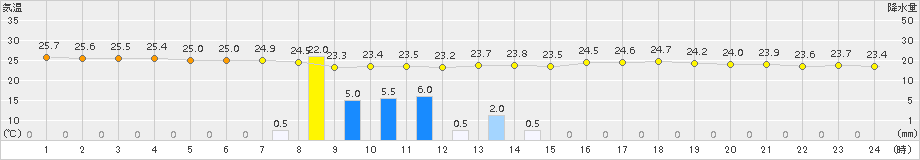 行橋(>2018年09月01日)のアメダスグラフ