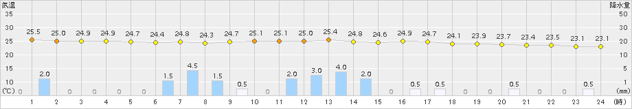 朝倉(>2018年09月01日)のアメダスグラフ