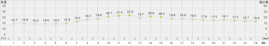 網走(>2018年09月02日)のアメダスグラフ