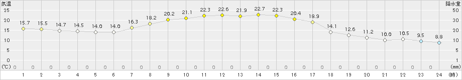 糠内(>2018年09月02日)のアメダスグラフ