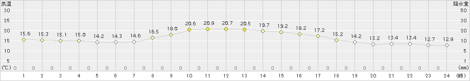 更別(>2018年09月02日)のアメダスグラフ