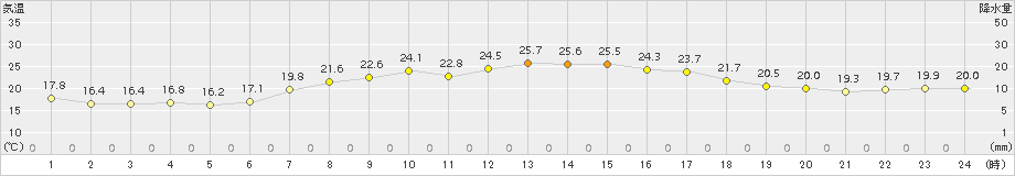 江差(>2018年09月02日)のアメダスグラフ