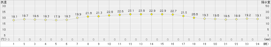 今別(>2018年09月02日)のアメダスグラフ