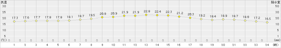 十和田(>2018年09月02日)のアメダスグラフ