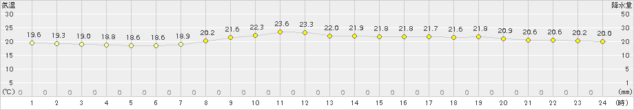 石巻(>2018年09月02日)のアメダスグラフ