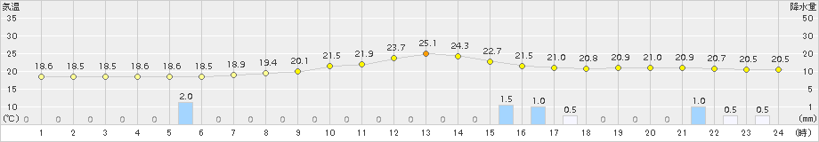 郡山(>2018年09月02日)のアメダスグラフ