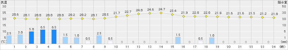 笠間(>2018年09月02日)のアメダスグラフ