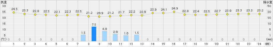 稲取(>2018年09月02日)のアメダスグラフ