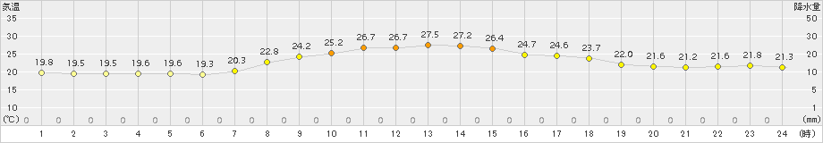 信楽(>2018年09月02日)のアメダスグラフ