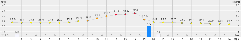 人吉(>2018年09月02日)のアメダスグラフ