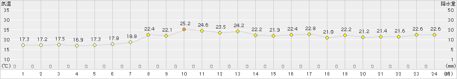 神恵内(>2018年09月03日)のアメダスグラフ