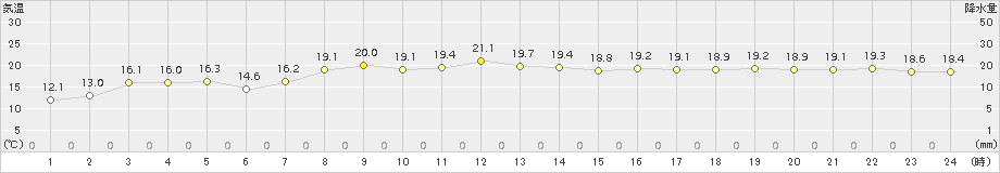 真狩(>2018年09月03日)のアメダスグラフ