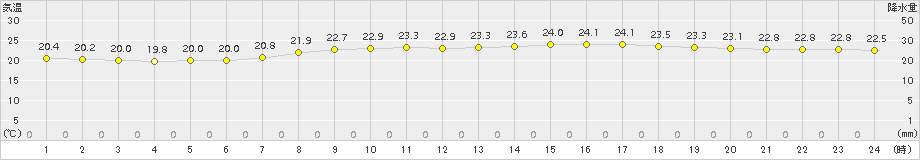 北上(>2018年09月03日)のアメダスグラフ
