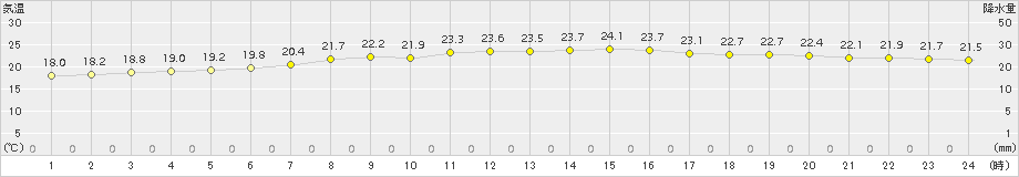 気仙沼(>2018年09月03日)のアメダスグラフ