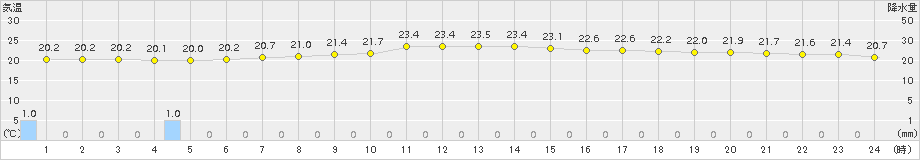 蔵王(>2018年09月03日)のアメダスグラフ