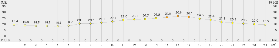 米沢(>2018年09月03日)のアメダスグラフ