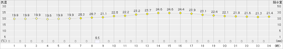 黒磯(>2018年09月03日)のアメダスグラフ