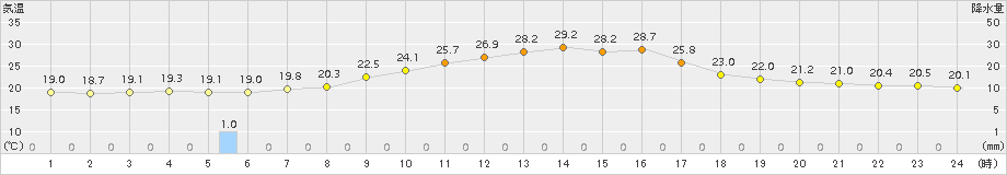 河合(>2018年09月03日)のアメダスグラフ