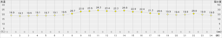 紋別小向(>2018年09月04日)のアメダスグラフ